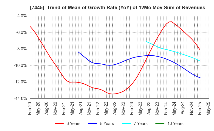 7445 RIGHT ON Co.,Ltd.: Trend of Mean of Growth Rate (YoY) of 12Mo Mov Sum of Revenues