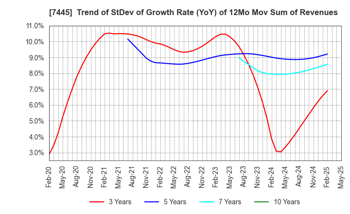 7445 RIGHT ON Co.,Ltd.: Trend of StDev of Growth Rate (YoY) of 12Mo Mov Sum of Revenues