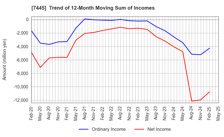 7445 RIGHT ON Co.,Ltd.: Trend of 12-Month Moving Sum of Incomes