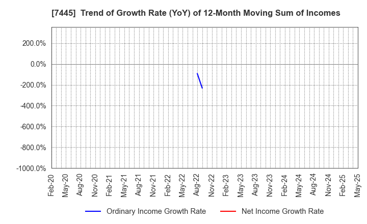 7445 RIGHT ON Co.,Ltd.: Trend of Growth Rate (YoY) of 12-Month Moving Sum of Incomes