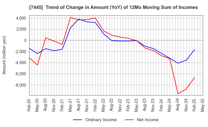 7445 RIGHT ON Co.,Ltd.: Trend of Change in Amount (YoY) of 12Mo Moving Sum of Incomes
