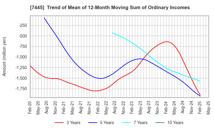 7445 RIGHT ON Co.,Ltd.: Trend of Mean of 12-Month Moving Sum of Ordinary Incomes