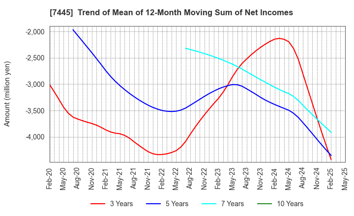 7445 RIGHT ON Co.,Ltd.: Trend of Mean of 12-Month Moving Sum of Net Incomes