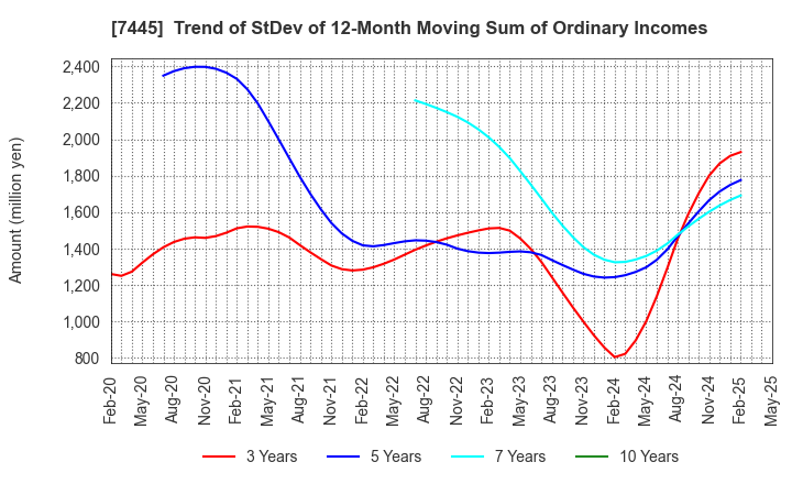 7445 RIGHT ON Co.,Ltd.: Trend of StDev of 12-Month Moving Sum of Ordinary Incomes