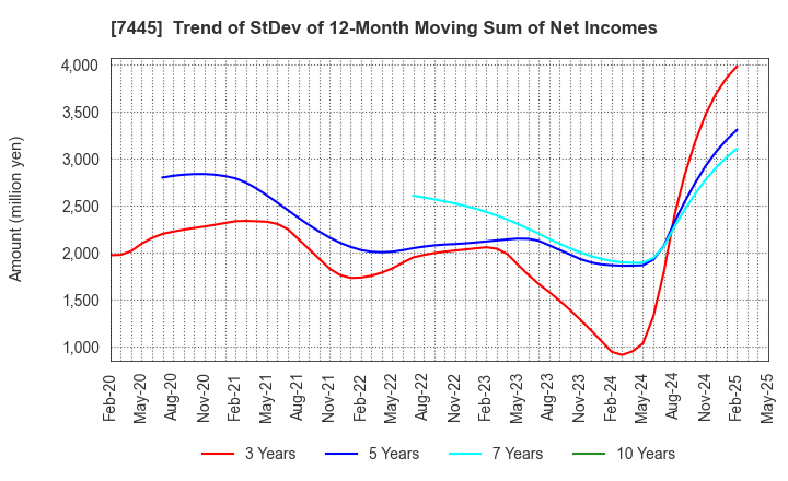 7445 RIGHT ON Co.,Ltd.: Trend of StDev of 12-Month Moving Sum of Net Incomes