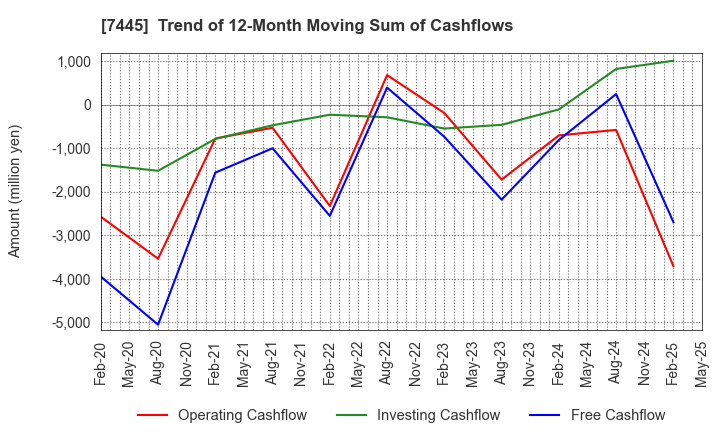 7445 RIGHT ON Co.,Ltd.: Trend of 12-Month Moving Sum of Cashflows