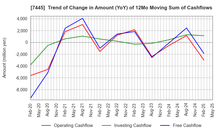 7445 RIGHT ON Co.,Ltd.: Trend of Change in Amount (YoY) of 12Mo Moving Sum of Cashflows