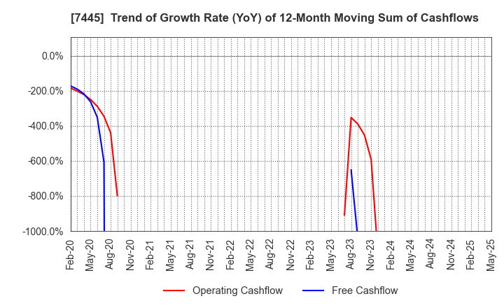 7445 RIGHT ON Co.,Ltd.: Trend of Growth Rate (YoY) of 12-Month Moving Sum of Cashflows