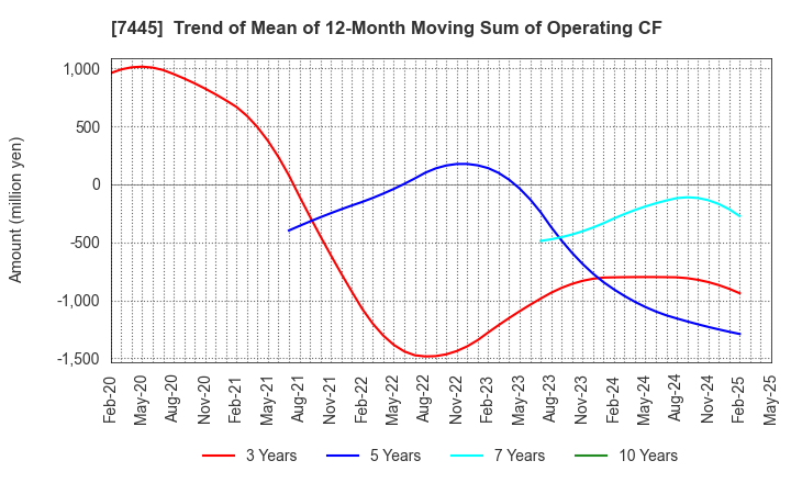 7445 RIGHT ON Co.,Ltd.: Trend of Mean of 12-Month Moving Sum of Operating CF