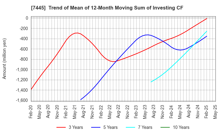 7445 RIGHT ON Co.,Ltd.: Trend of Mean of 12-Month Moving Sum of Investing CF