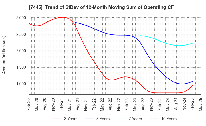 7445 RIGHT ON Co.,Ltd.: Trend of StDev of 12-Month Moving Sum of Operating CF