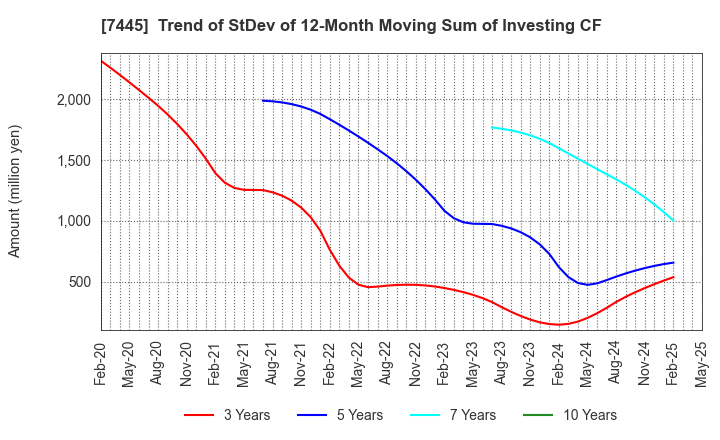 7445 RIGHT ON Co.,Ltd.: Trend of StDev of 12-Month Moving Sum of Investing CF
