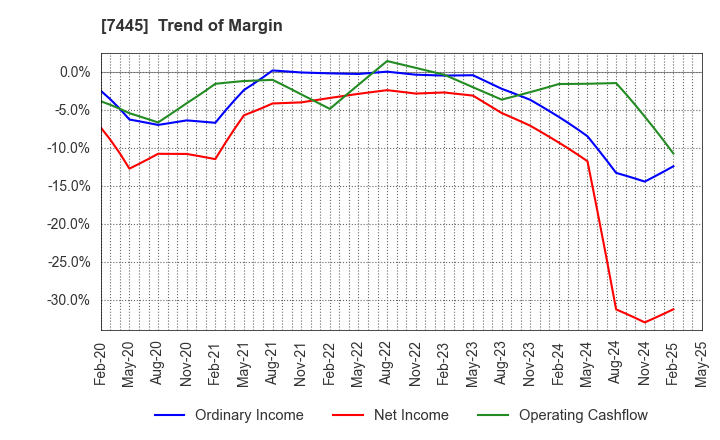 7445 RIGHT ON Co.,Ltd.: Trend of Margin