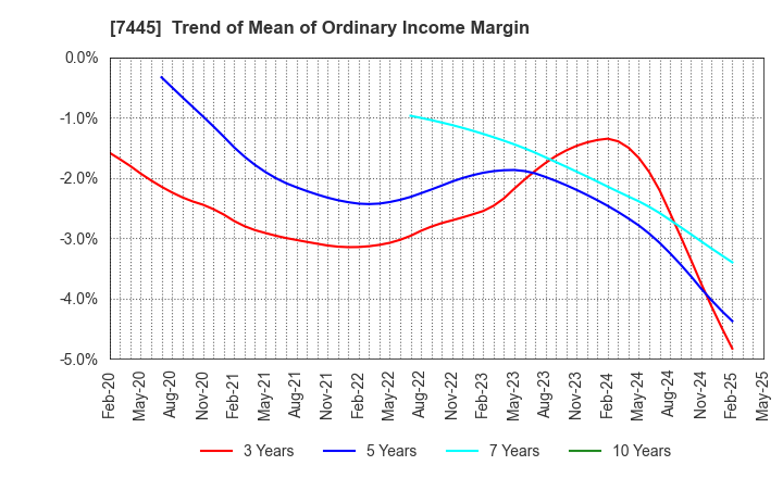 7445 RIGHT ON Co.,Ltd.: Trend of Mean of Ordinary Income Margin