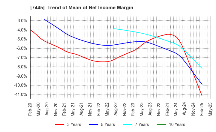 7445 RIGHT ON Co.,Ltd.: Trend of Mean of Net Income Margin