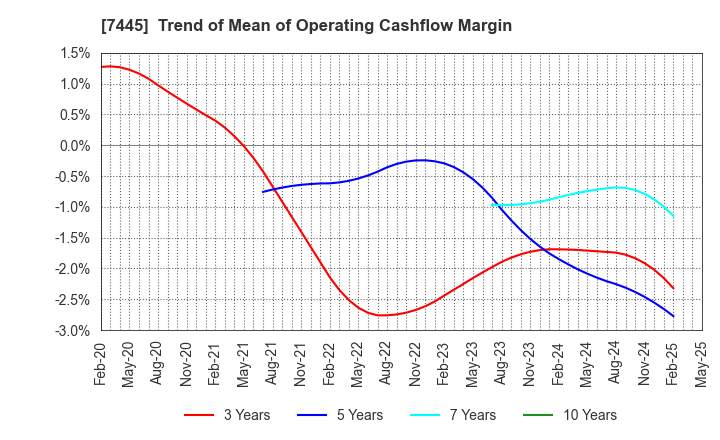 7445 RIGHT ON Co.,Ltd.: Trend of Mean of Operating Cashflow Margin