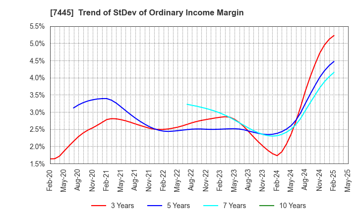 7445 RIGHT ON Co.,Ltd.: Trend of StDev of Ordinary Income Margin