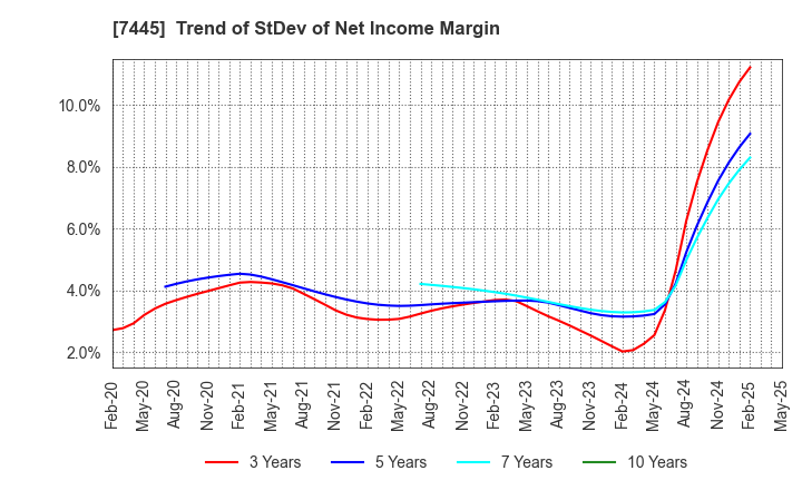 7445 RIGHT ON Co.,Ltd.: Trend of StDev of Net Income Margin