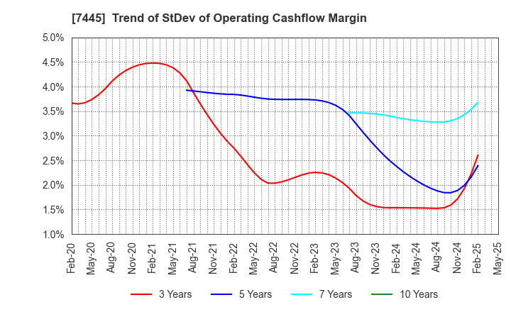 7445 RIGHT ON Co.,Ltd.: Trend of StDev of Operating Cashflow Margin