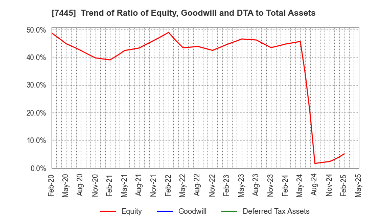 7445 RIGHT ON Co.,Ltd.: Trend of Ratio of Equity, Goodwill and DTA to Total Assets