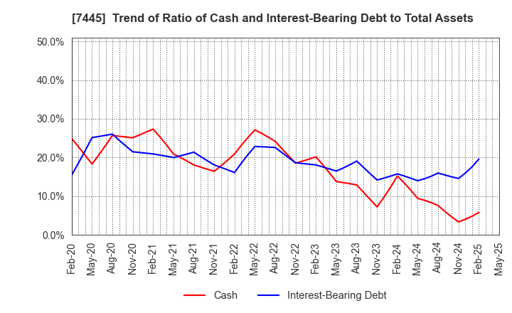 7445 RIGHT ON Co.,Ltd.: Trend of Ratio of Cash and Interest-Bearing Debt to Total Assets