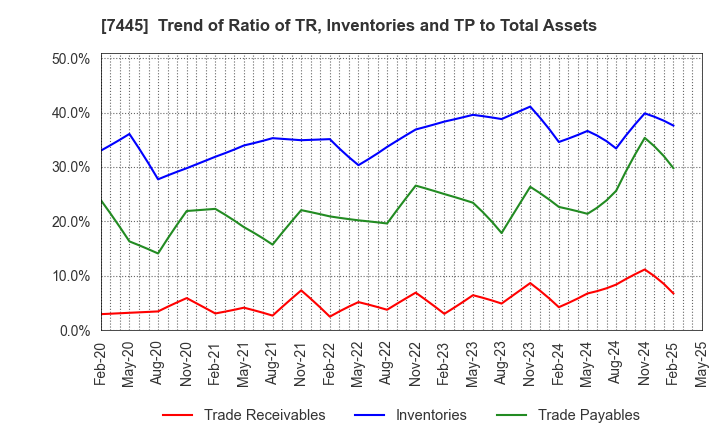 7445 RIGHT ON Co.,Ltd.: Trend of Ratio of TR, Inventories and TP to Total Assets