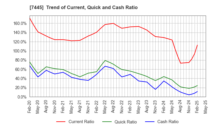 7445 RIGHT ON Co.,Ltd.: Trend of Current, Quick and Cash Ratio