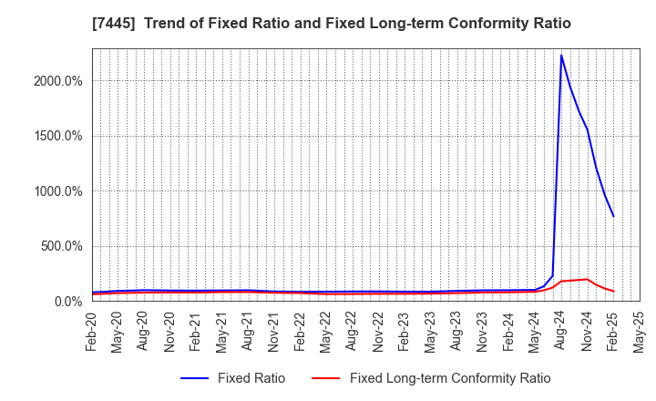 7445 RIGHT ON Co.,Ltd.: Trend of Fixed Ratio and Fixed Long-term Conformity Ratio