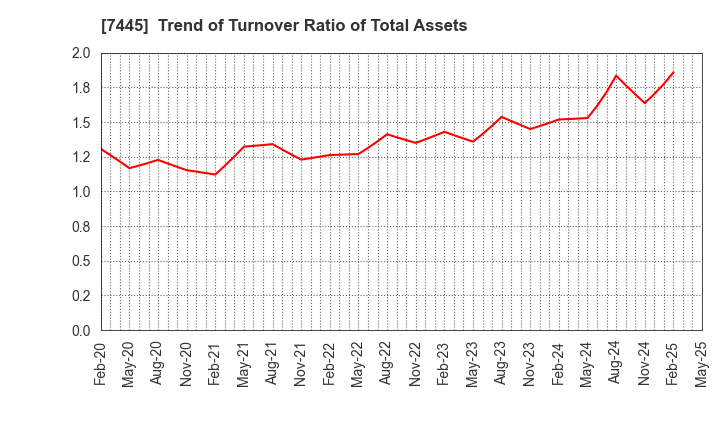 7445 RIGHT ON Co.,Ltd.: Trend of Turnover Ratio of Total Assets