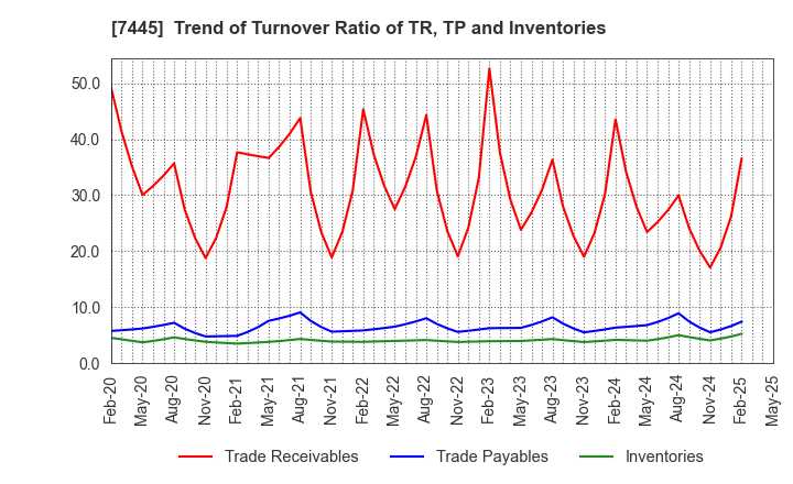 7445 RIGHT ON Co.,Ltd.: Trend of Turnover Ratio of TR, TP and Inventories