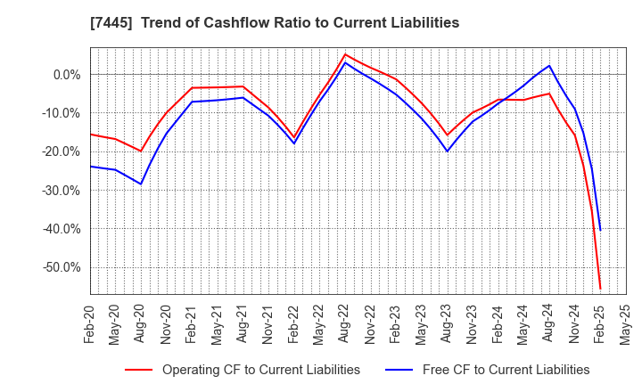 7445 RIGHT ON Co.,Ltd.: Trend of Cashflow Ratio to Current Liabilities