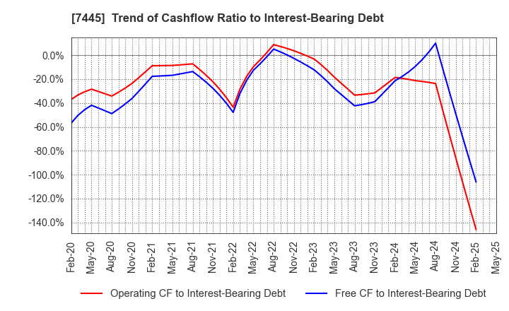 7445 RIGHT ON Co.,Ltd.: Trend of Cashflow Ratio to Interest-Bearing Debt