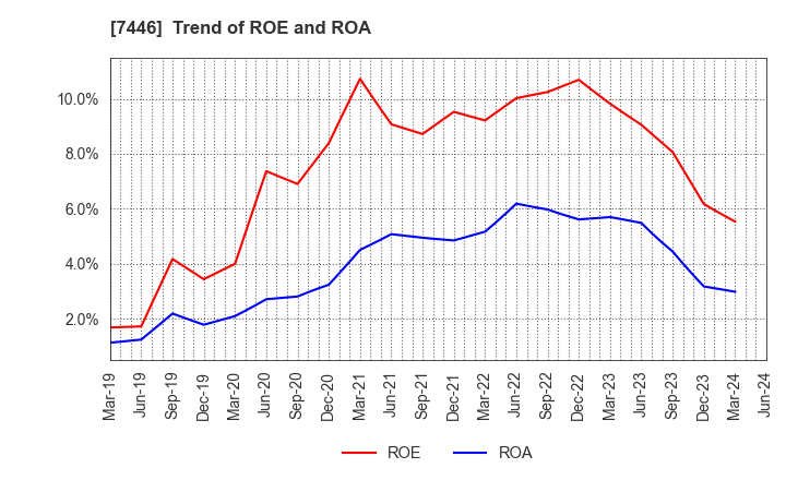 7446 TOHOKU CHEMICAL CO., LTD.: Trend of ROE and ROA
