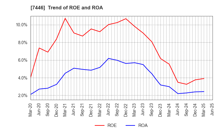 7446 TOHOKU CHEMICAL CO., LTD.: Trend of ROE and ROA