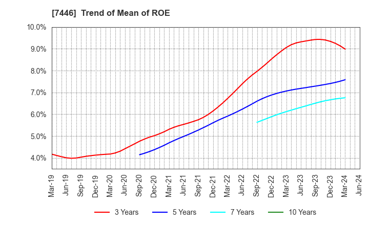 7446 TOHOKU CHEMICAL CO., LTD.: Trend of Mean of ROE