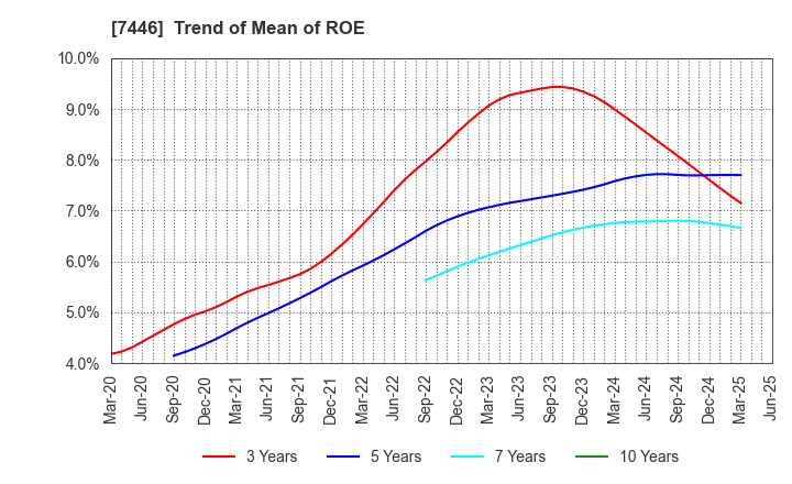 7446 TOHOKU CHEMICAL CO., LTD.: Trend of Mean of ROE