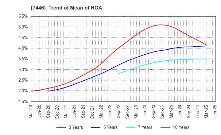 7446 TOHOKU CHEMICAL CO., LTD.: Trend of Mean of ROA