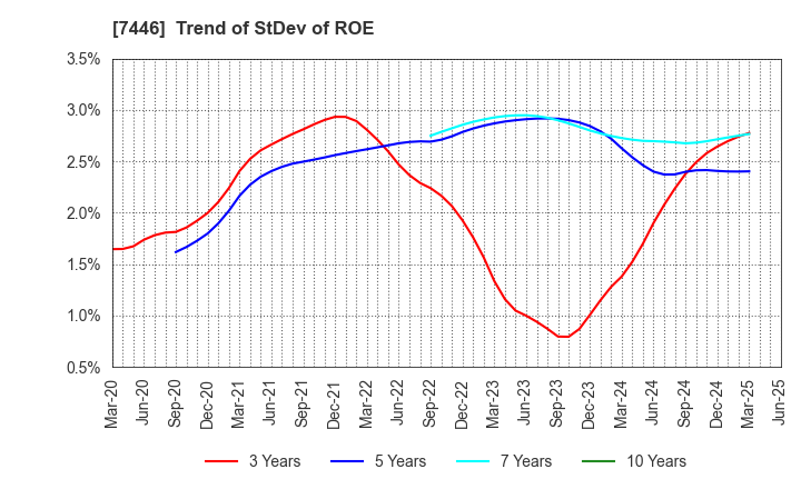 7446 TOHOKU CHEMICAL CO., LTD.: Trend of StDev of ROE