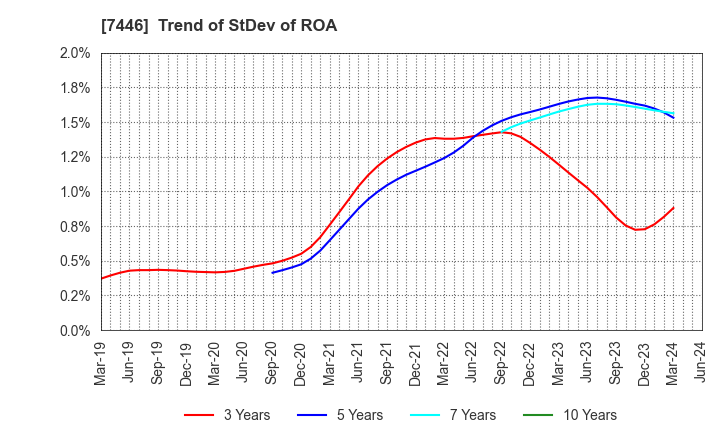 7446 TOHOKU CHEMICAL CO., LTD.: Trend of StDev of ROA