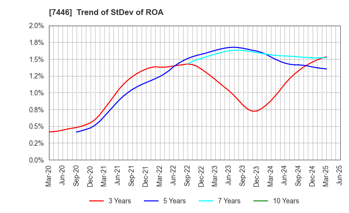 7446 TOHOKU CHEMICAL CO., LTD.: Trend of StDev of ROA