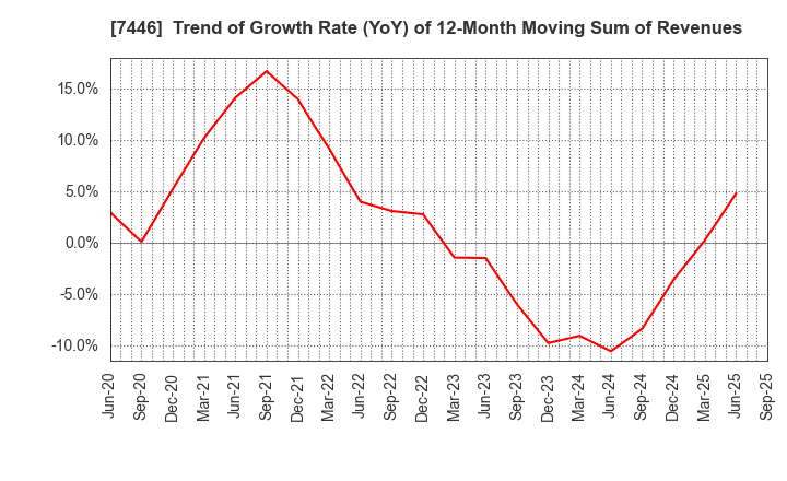 7446 TOHOKU CHEMICAL CO., LTD.: Trend of Growth Rate (YoY) of 12-Month Moving Sum of Revenues