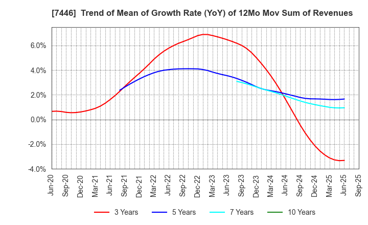 7446 TOHOKU CHEMICAL CO., LTD.: Trend of Mean of Growth Rate (YoY) of 12Mo Mov Sum of Revenues