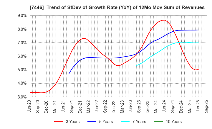 7446 TOHOKU CHEMICAL CO., LTD.: Trend of StDev of Growth Rate (YoY) of 12Mo Mov Sum of Revenues