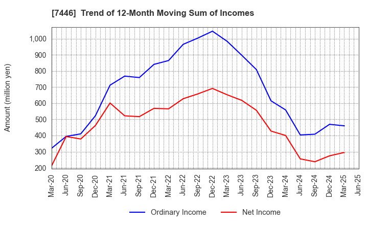7446 TOHOKU CHEMICAL CO., LTD.: Trend of 12-Month Moving Sum of Incomes