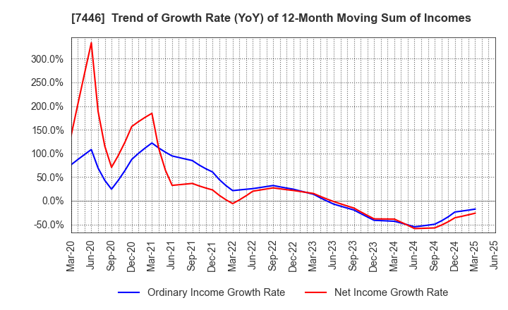 7446 TOHOKU CHEMICAL CO., LTD.: Trend of Growth Rate (YoY) of 12-Month Moving Sum of Incomes