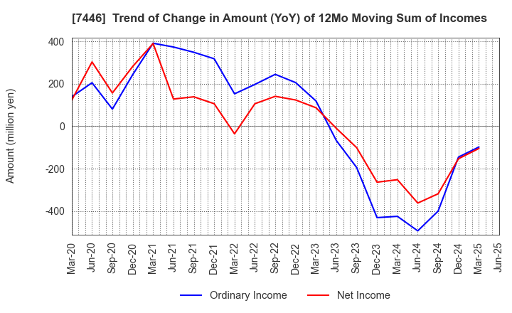 7446 TOHOKU CHEMICAL CO., LTD.: Trend of Change in Amount (YoY) of 12Mo Moving Sum of Incomes