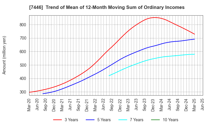 7446 TOHOKU CHEMICAL CO., LTD.: Trend of Mean of 12-Month Moving Sum of Ordinary Incomes
