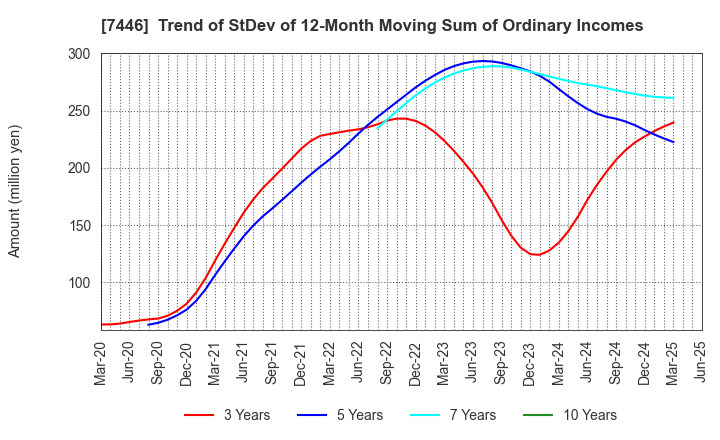 7446 TOHOKU CHEMICAL CO., LTD.: Trend of StDev of 12-Month Moving Sum of Ordinary Incomes