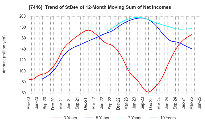 7446 TOHOKU CHEMICAL CO., LTD.: Trend of StDev of 12-Month Moving Sum of Net Incomes