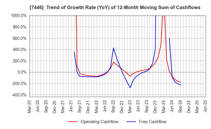 7446 TOHOKU CHEMICAL CO., LTD.: Trend of Growth Rate (YoY) of 12-Month Moving Sum of Cashflows